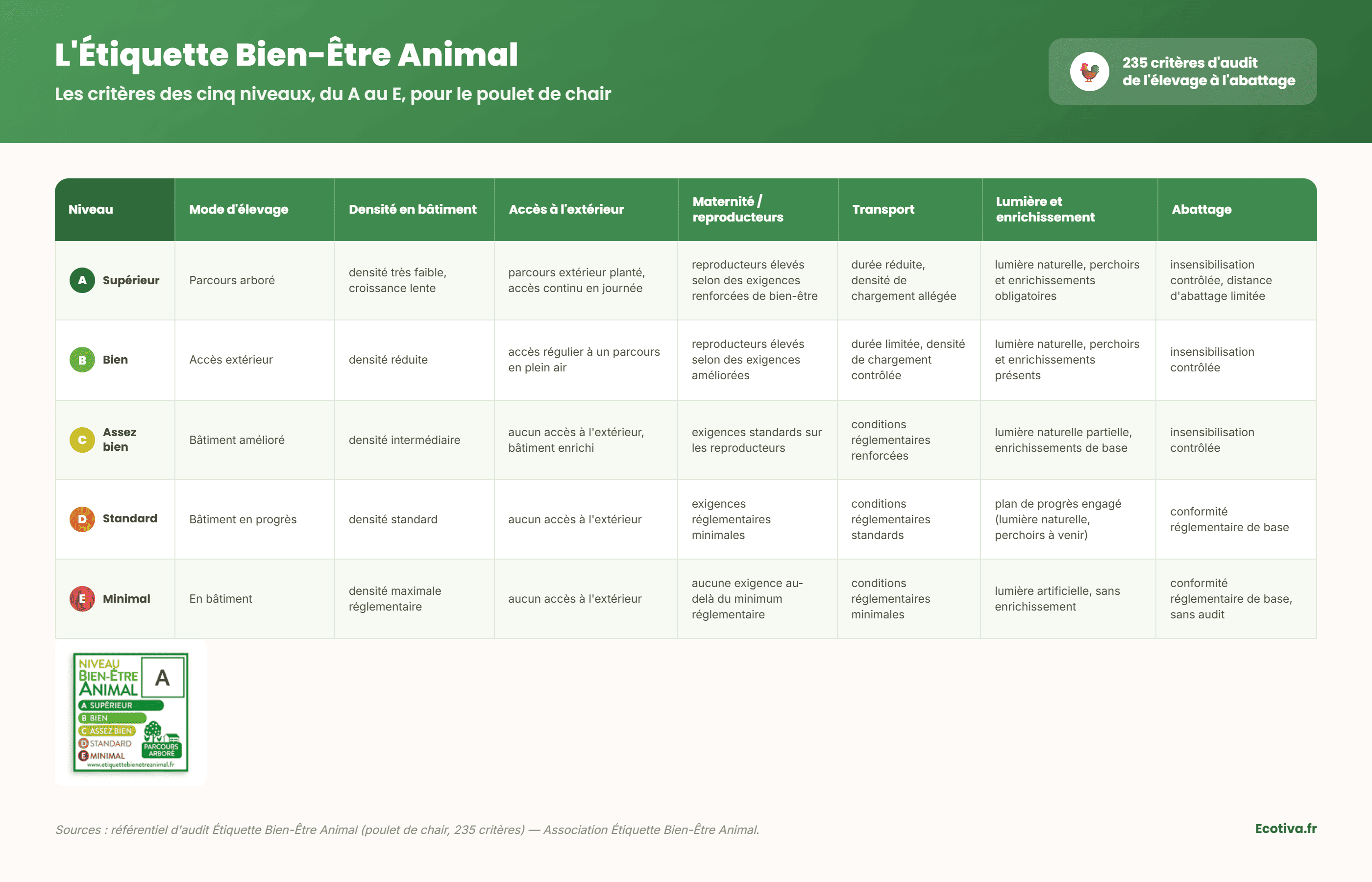 Étiquette bien-être animal, notation de A à E apposée sur les emballages de volaille.