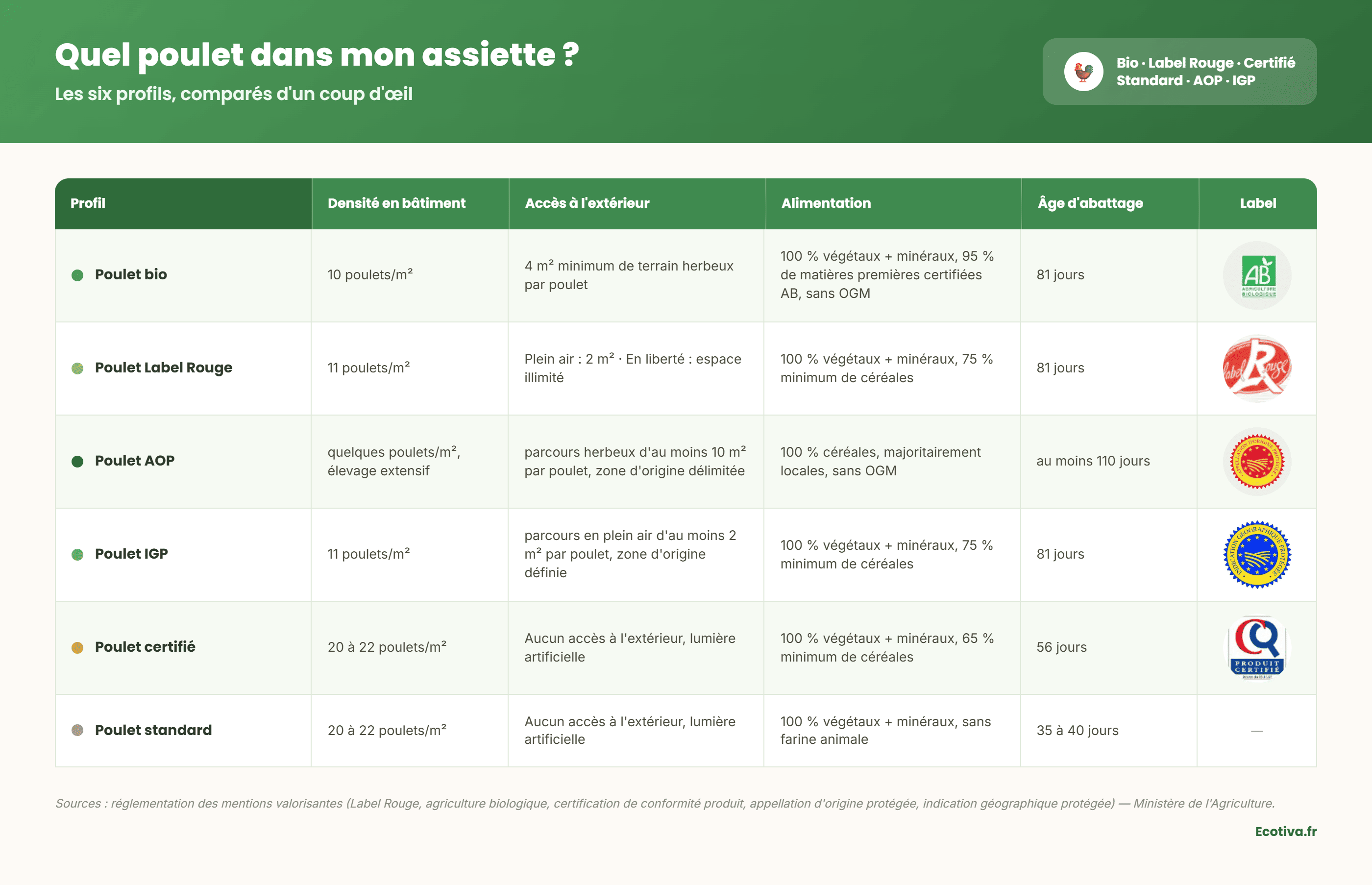 Infographie comparant quatre profils de poulet — bio, Label Rouge, certification de conformité produit et standard — sur la densité en bâtiment, l'accès à l'extérieur, l'alimentation et l'âge d'abattage.