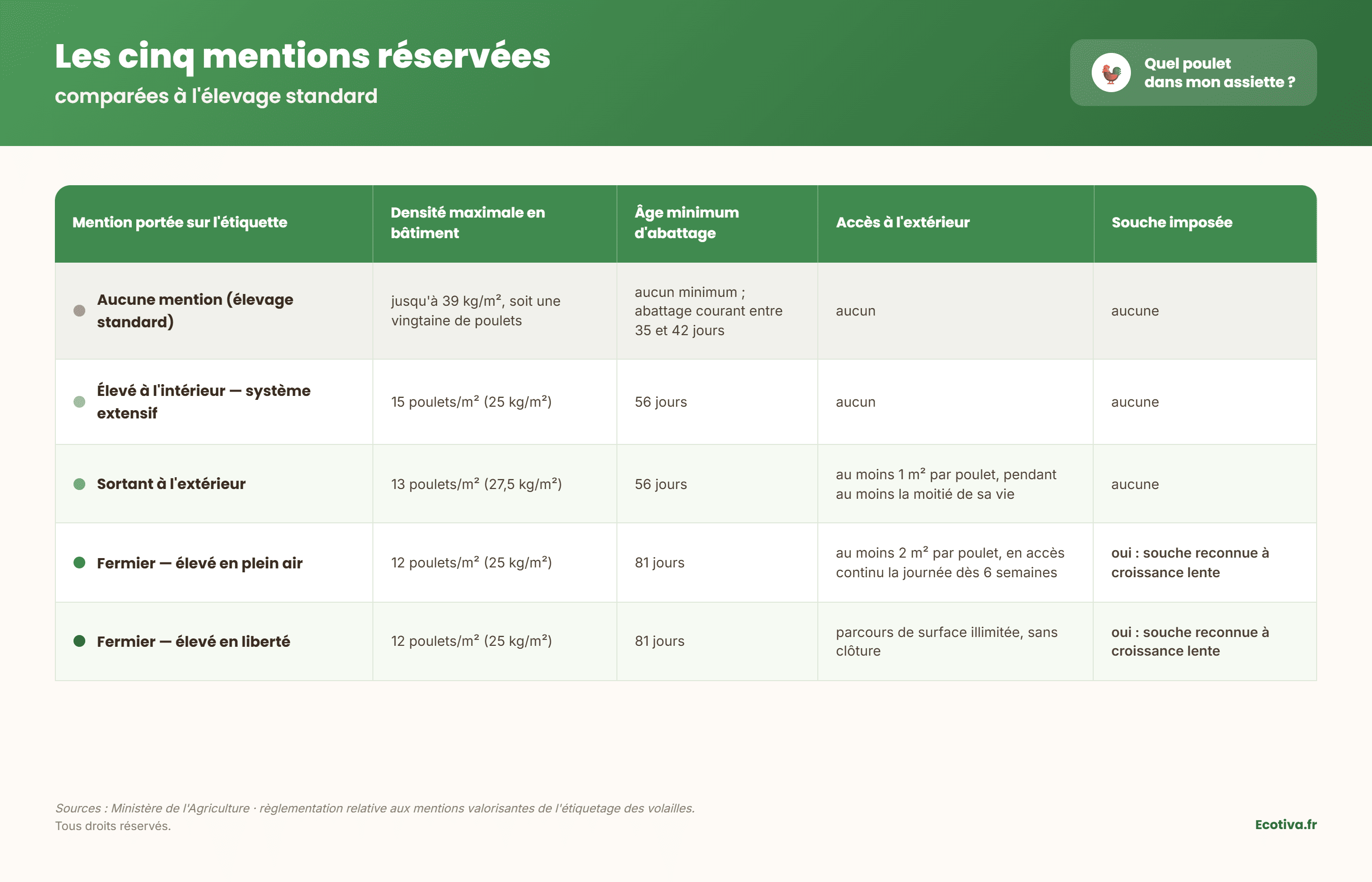 Tableau comparant les cinq mentions réglementées sur le mode d'élevage du poulet — aucune mention, élevé à l'intérieur, sortant à l'extérieur, fermier plein air, fermier liberté — selon la densité en bâtiment, l'âge minimum d'abattage, l'accès à l'extérieur et la souche imposée.