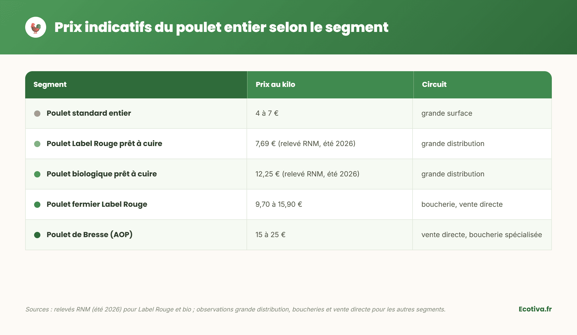 Tableau des prix indicatifs du poulet entier selon le segment — standard, Label Rouge, biologique, fermier et AOP — en grande distribution, boucherie et vente directe.