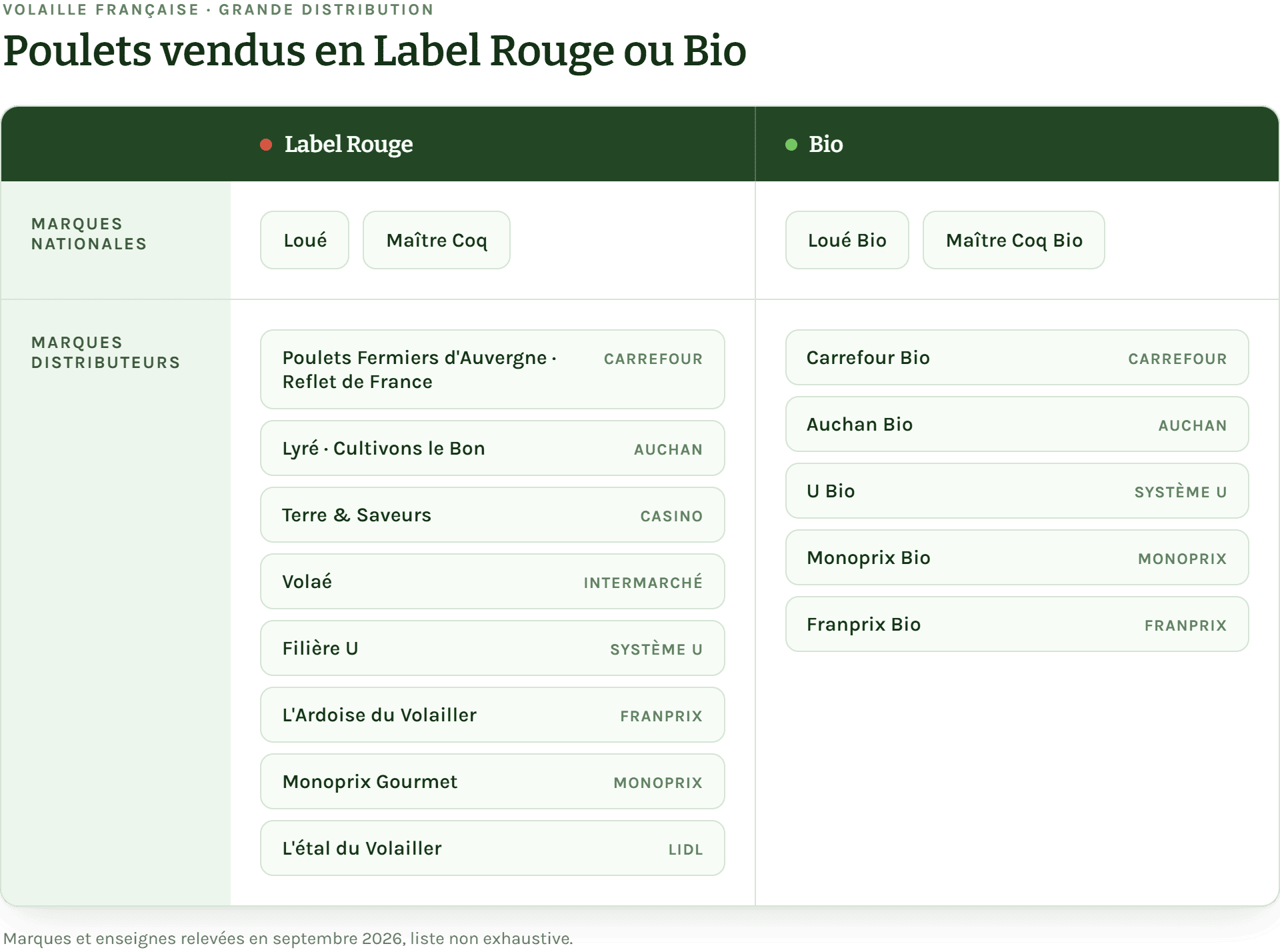 Tableau des marques propres de poulet Label Rouge et bio par enseigne de grande distribution